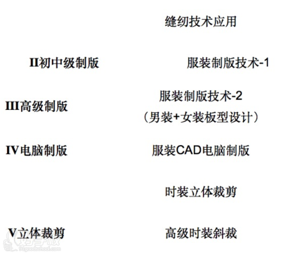 杭州時尚依人服裝培訓(xùn)中心 高職高專中專學(xué)生服裝制版就業(yè)強(qiáng)化培訓(xùn)班詳解